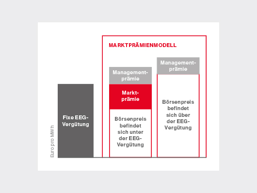 Marktprämienmodell der Direktvermarktung marktprämienmodell direktvermarktung