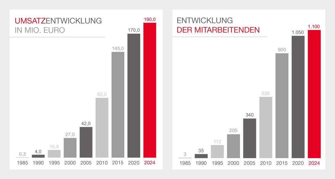 Mitarbeitende-Umsatz-F.EE-2024